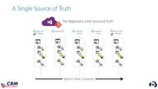 A Single Source of Truth
April 3.0x
Release
Bug Fix #10 Feature X
Partial
Feature X
Done
Sprint 4 QA
Release
Point in Time / Commits
The Repository is the Source of Truth
 