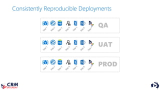 Consistently Reproducible Deployments
QA
UAT
PROD
 