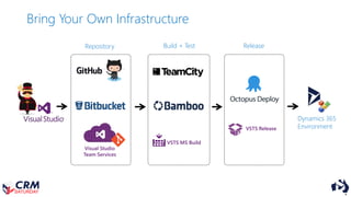 Dynamics 365
Environment
Visual Studio
Team Services
VSTS MS Build
VSTS Release
Repository Build + Test Release
Bring Your Own Infrastructure
 