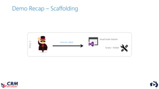 Step1
Visual Studio Solution
Scripts + Toolset
Generate scaffold
Demo Recap – Scaffolding
 