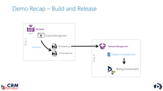 Build
SolutionPackager.exe
Step3
Repackage Managed.zip
Unmanaged.zip
MS Build
Step4
Testing Environment
Deploy-CrmSolution.ps1
Release Management
Demo Recap – Build and Release
 