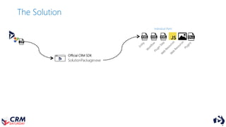 The Solution
SolutionPackager.exe
Official CRM SDK
Individual Parts
 