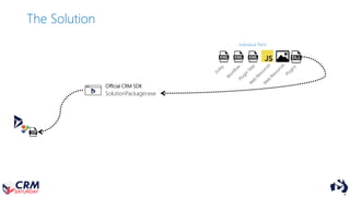 The Solution
SolutionPackager.exe
Official CRM SDK
Individual Parts
 