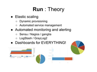 Run : Theory
● Elastic scaling
○ Dynamic provisioning
○ Automated service management

● Automated monitoring and alerting
○ Sensu / Nagios / ganglia
○ LogStash / GrayLog2

● Dashboards for EVERYTHING!

 
