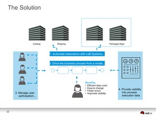 The Solution

Catalog

Shipping

Packaged Apps

1. Automate interactions with LoB Systems...
2. Drive the business process from a model...

Benefits:

3. Manage user
participation...

12

•
•
•
•

Efficient (less cost)
Easy to change
Fewer errors
Improved visibility

4. Provide visibility
into process
execution data

 