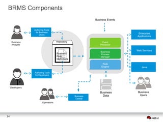 BRMS Components
Business Events

Authoring Tools
for Business
Users

Enterprise
Applications
Repository

Business
Analysts

Event
Processor
Business
Process
Manager

Business
Rule
Definitions

Web Services

Rule
Engine

Java

Business
Data

Business
Users

Authoring Tools
for Developers

Developers

Business
Central

Operations

14

 