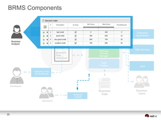 BRMS Components
Business Events

Authoring Tools
for Business
Users

Enterprise
Applications
Repository

Business
Analysts

Event
Processor
Business
Process
Manager

Business
Rule
Definitions

Web Services

Rule
Engine

Java

Business
Data

Business
Users

Authoring Tools
for Developers

Developers

Business
Central

Operations

15

 