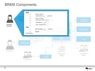 BRMS Components
Business Events

Authoring Tools
for Business
Users

Enterprise
Applications
Repository

Business
Analysts

Event
Processor
Business
Process
Manager

Business
Rule
Definitions

Web Services

Rule
Engine

Java

Business
Data

Business
Users

Authoring Tools
for Developers

Developers

Business
Central

Operations

16

 