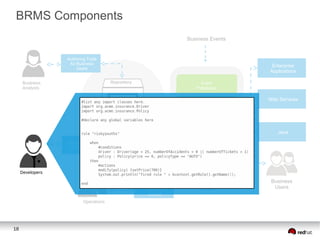 BRMS Components
Business Events

Authoring Tools
for Business
Users

Enterprise
Applications
Repository

Business
Analysts

Event
Processor
Business
Process
Manager

Business
Rule
Definitions

Web Services

Rule
Engine

Java

Business
Data

Business
Users

Authoring Tools
for Developers

Developers

Business
Central

Operations

18

 