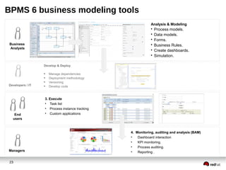 BPMS 6 business modeling tools
Analysis & Modeling

•
•
•
•
•
•

Business
Analysts

Process models.
Data models.
Forms.
Business Rules.
Create dashboards.
Simulation.

Develop & Deploy

Developers / IT

End
users

Managers
23

•
•
•
•

Manage dependencies
Deployment methodology
Versioning
Develop code

3. Execute
• Task list
• Process instance tracking
• Custom applications

4. Monitoring, auditing and analysis (BAM)
•
Dashboard interaction
•
KPI monitoring.
•
Process auditing.
•
Reporting .

 