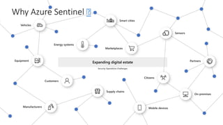 Why Azure Sentinel 🤔
Security Operations Challenges
Expanding digital estate
 