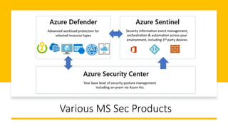 Various MS Sec Products
 