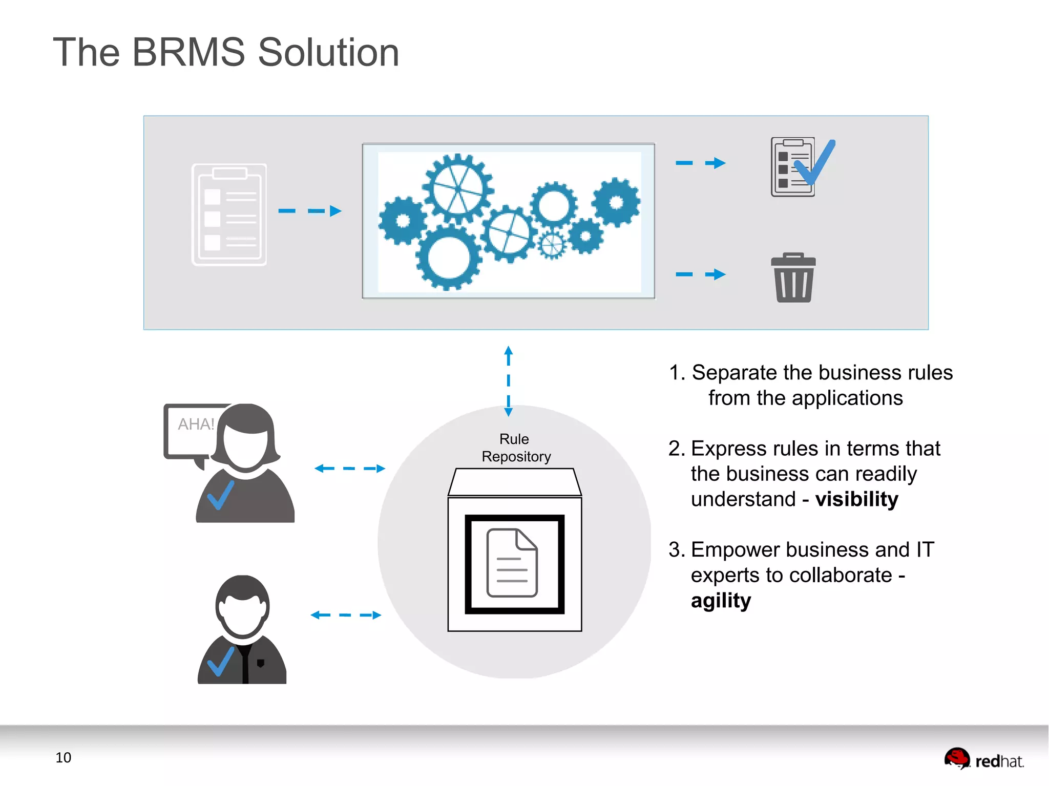 The BRMS Solution

1. Separate the business rules
from the applications
AHA!

Rule
Repository

2. Express rules in terms that
the business can readily
understand - visibility
3. Empower business and IT
experts to collaborate agility

10

 