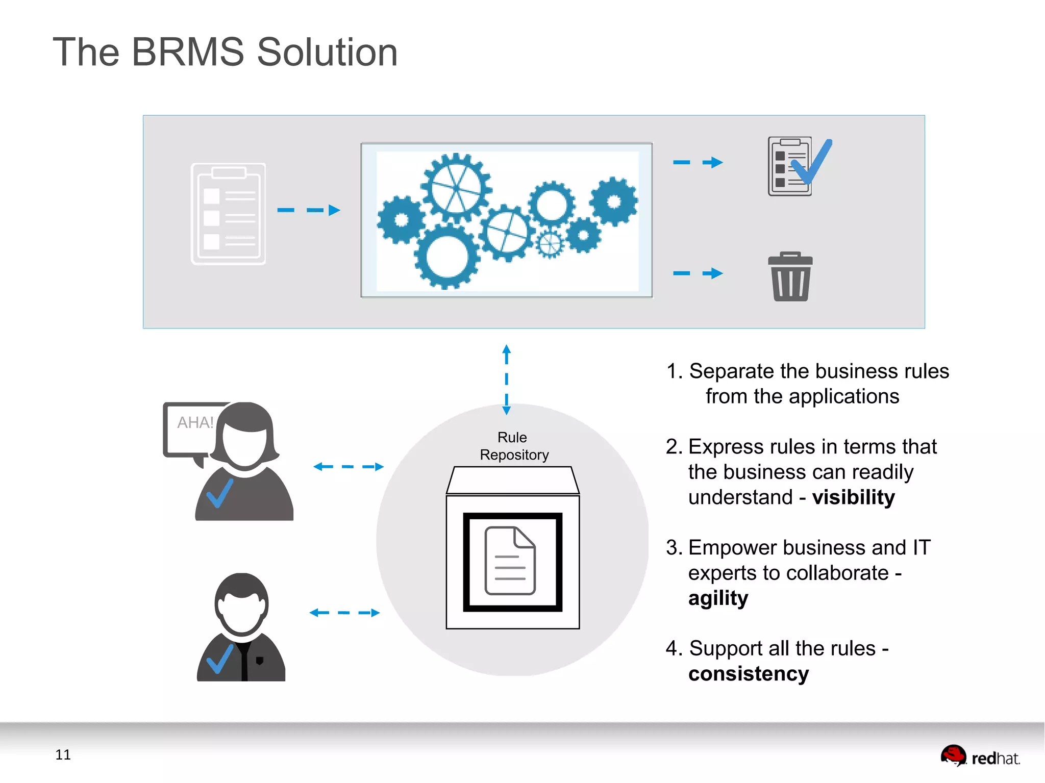 The BRMS Solution

1. Separate the business rules
from the applications
AHA!

Rule
Repository

2. Express rules in terms that
the business can readily
understand - visibility
3. Empower business and IT
experts to collaborate agility
4. Support all the rules consistency

11

 