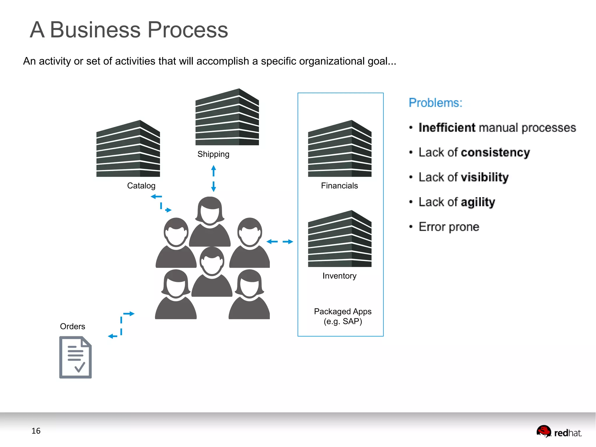 A Business Process
An activity or set of activities that will accomplish a specific organizational goal...

Shipping

Catalog

Financials

Inventory

Orders

16

Packaged Apps
(e.g. SAP)

 