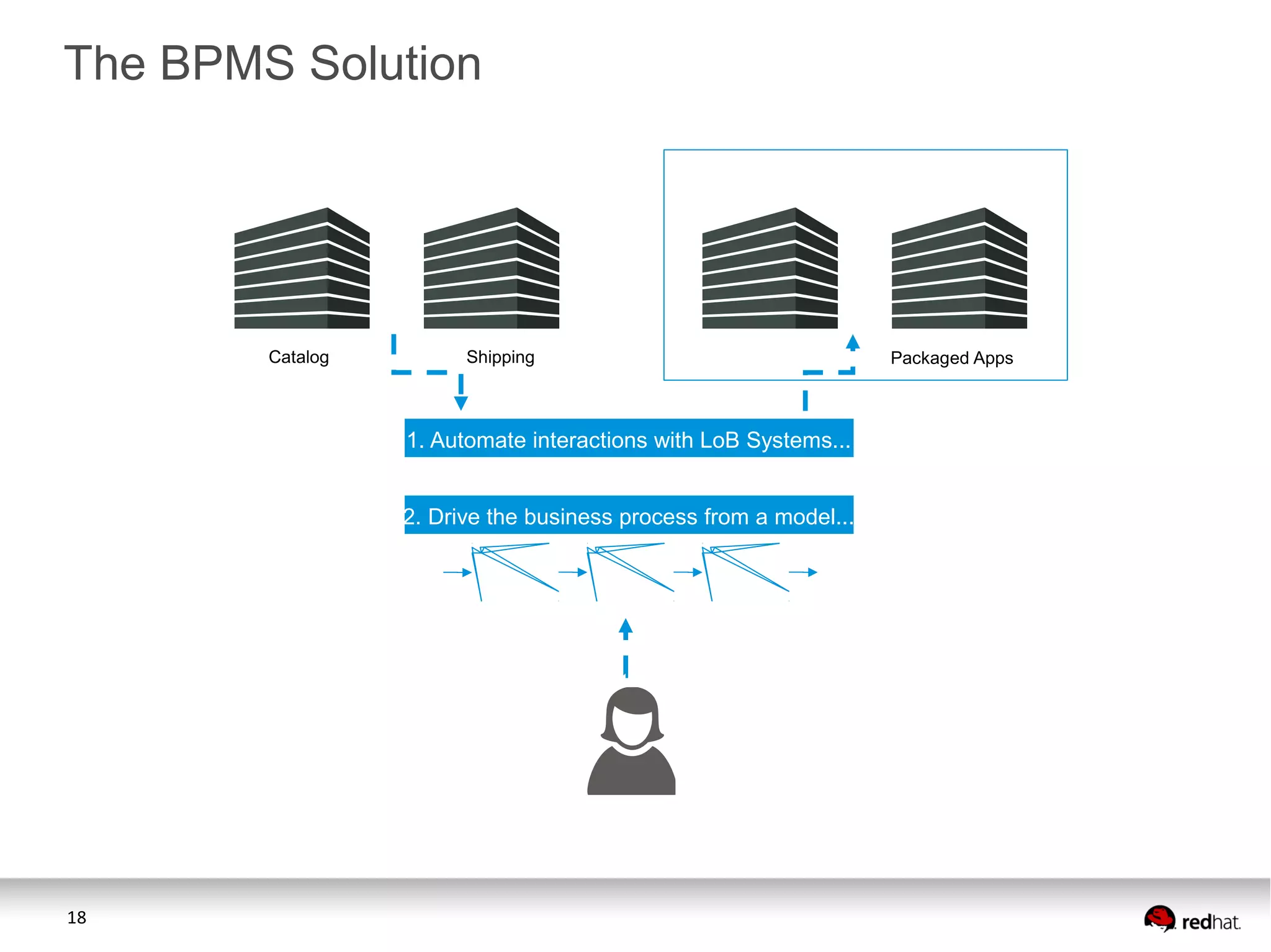The BPMS Solution

Catalog

Shipping

1. Automate interactions with LoB Systems...
2. Drive the business process from a model...

18

Packaged Apps

 