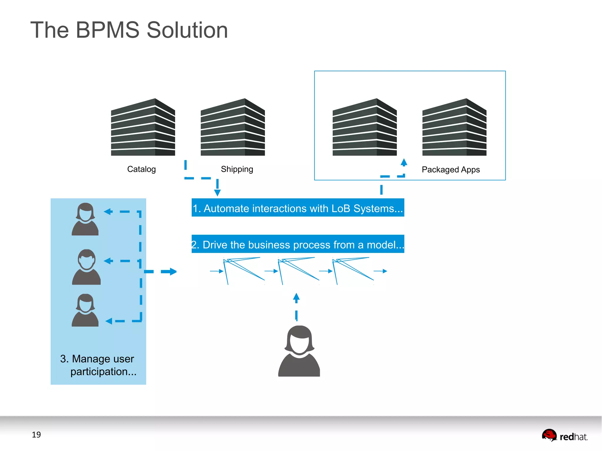 The BPMS Solution

Catalog

Shipping

1. Automate interactions with LoB Systems...
2. Drive the business process from a model...

3. Manage user
participation...

19

Packaged Apps

 