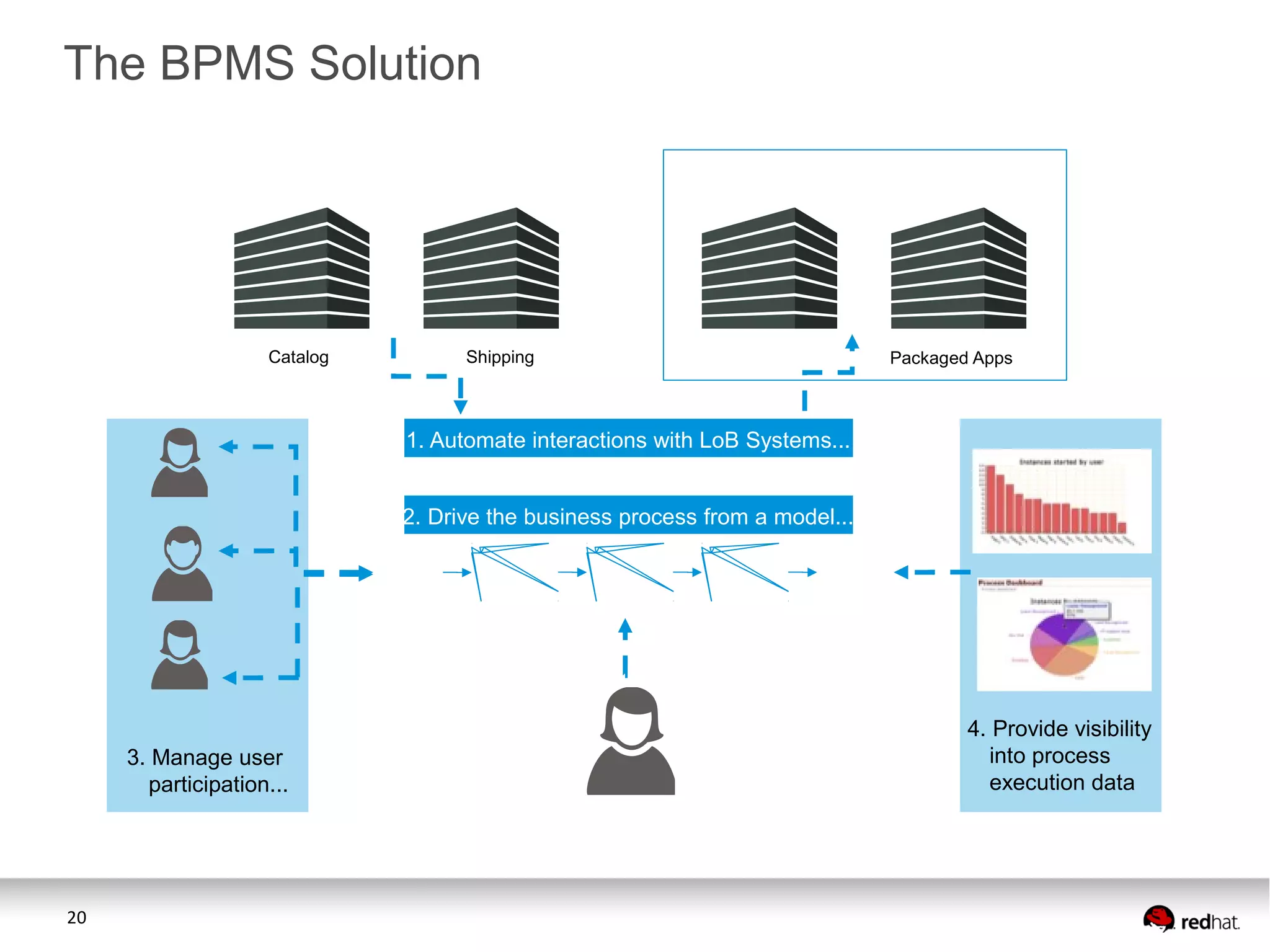 The BPMS Solution

Catalog

Shipping

Packaged Apps

1. Automate interactions with LoB Systems...
2. Drive the business process from a model...

3. Manage user
participation...

20

4. Provide visibility
into process
execution data

 