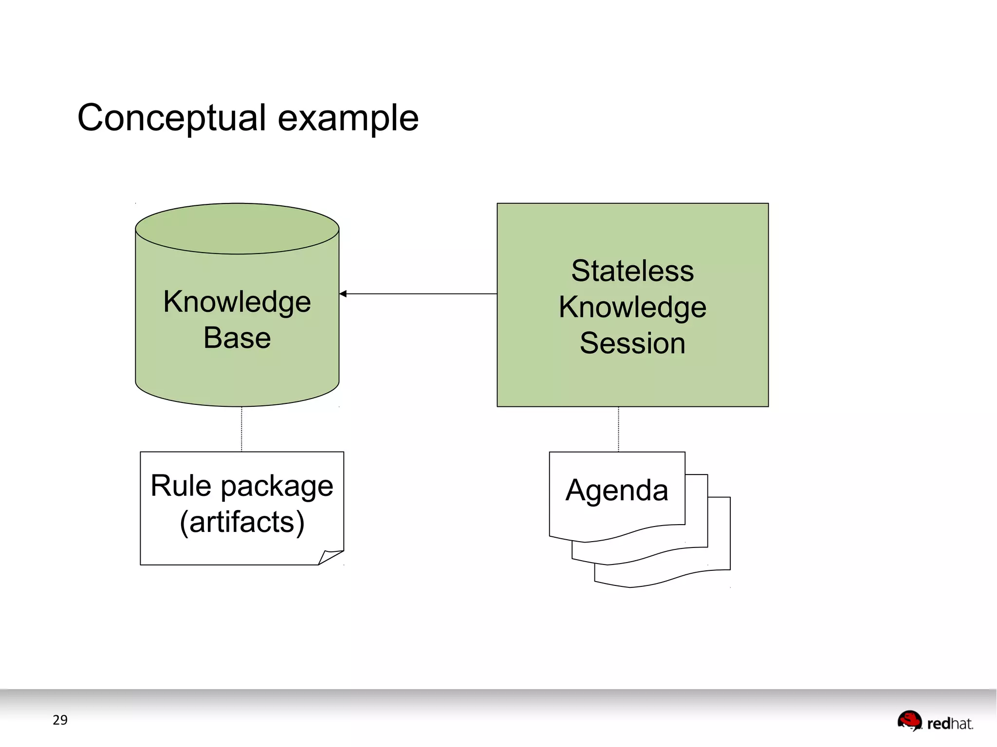 Conceptual example

Knowledge
Base

Rule package
(artifacts)

29

Stateless
Knowledge
Session

Agenda

 