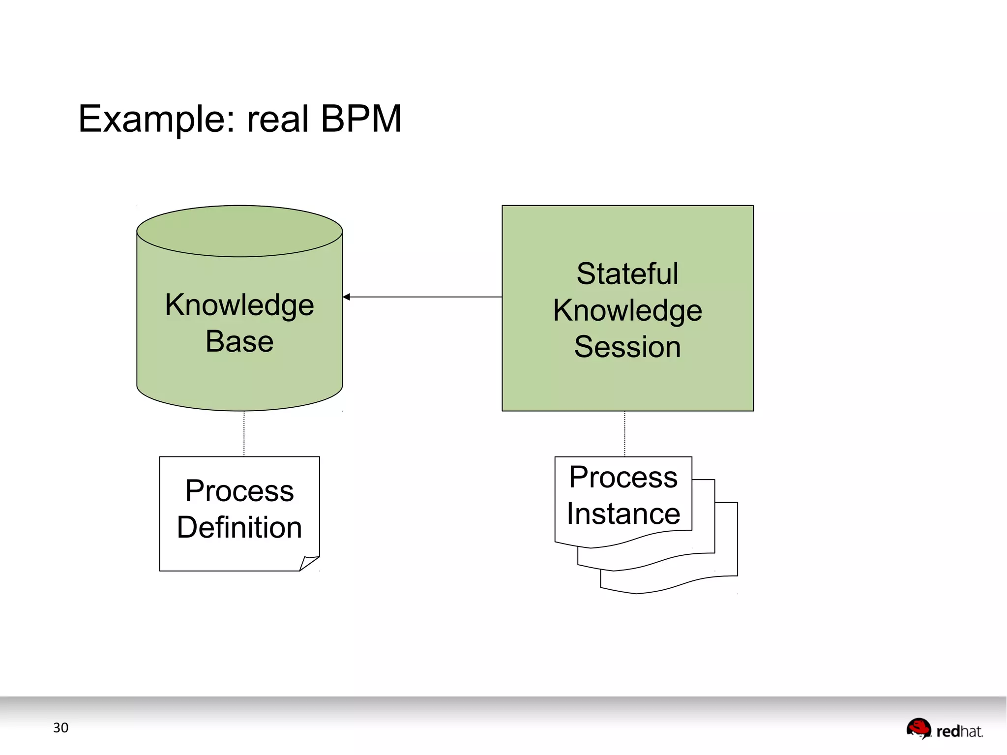 Example: real BPM

Knowledge
Base

Process
Definition

30

Stateful
Knowledge
Session

Process
Instance

 