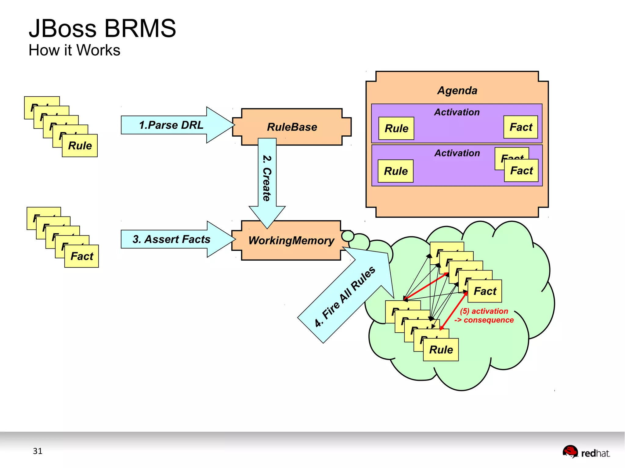 JBoss BRMS
How it Works

Agenda
Rule
Rule
Rule
Rule
Rule

Activation

1.Parse DRL

RuleBase

Activation

2. Create

3. Assert Facts

Rule

Fact
Fact

WorkingMemory
Fact
Fact
Fact
Fact
Fact

4.
Fi
re

A

ll
R

ul

es

Fact
Fact
Fact
Fact
Fact

Fact

Rule

31

(5) activation
Rule
-> consequence
Rule
Rule
Rule
Rule

 