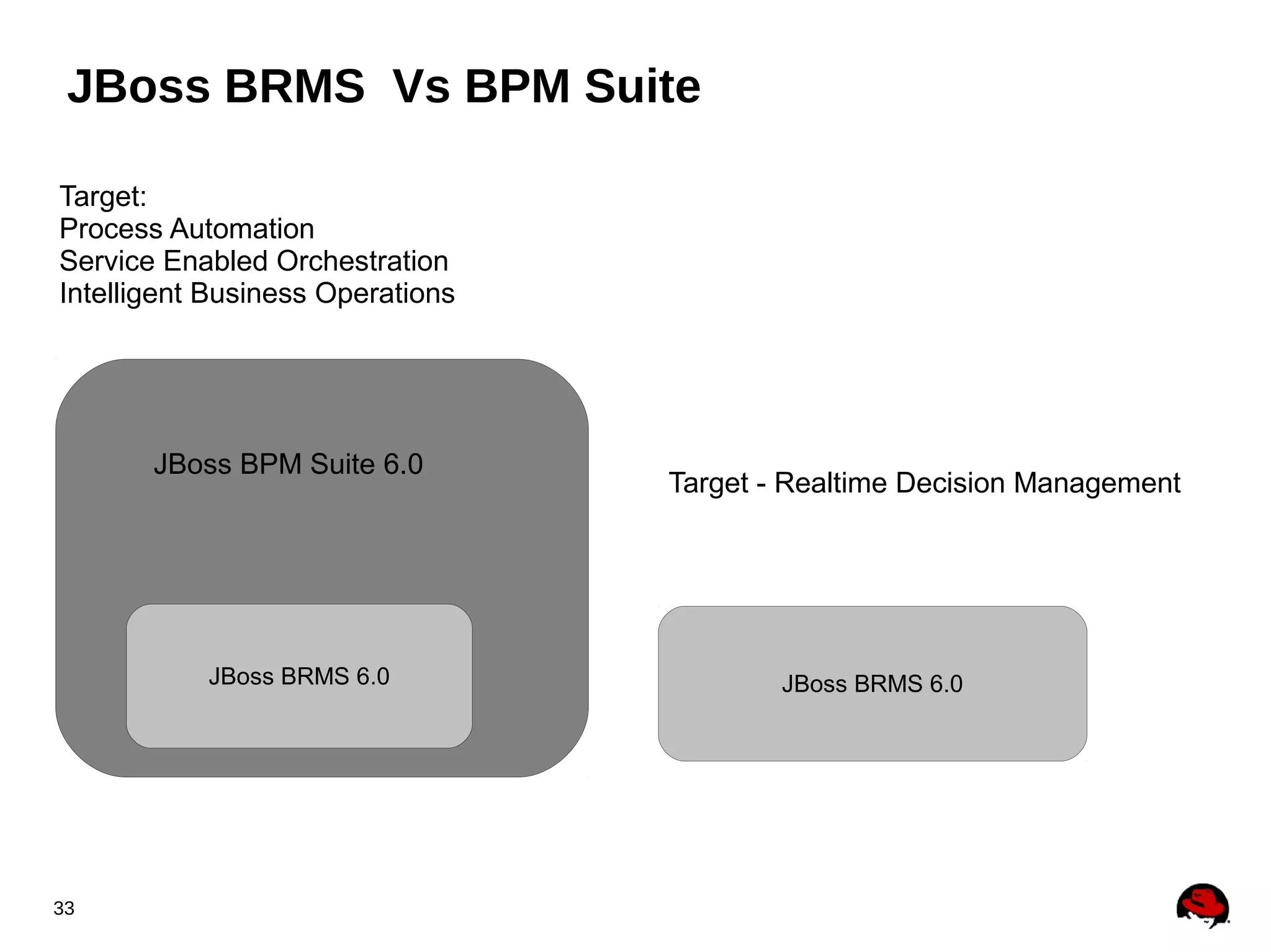 JBoss BRMS Vs BPM Suite
Target:
Process Automation
Service Enabled Orchestration
Intelligent Business Operations

JBoss BPM Suite 6.0

JBoss BRMS 6.0

33

Target - Realtime Decision Management

JBoss BRMS 6.0

 