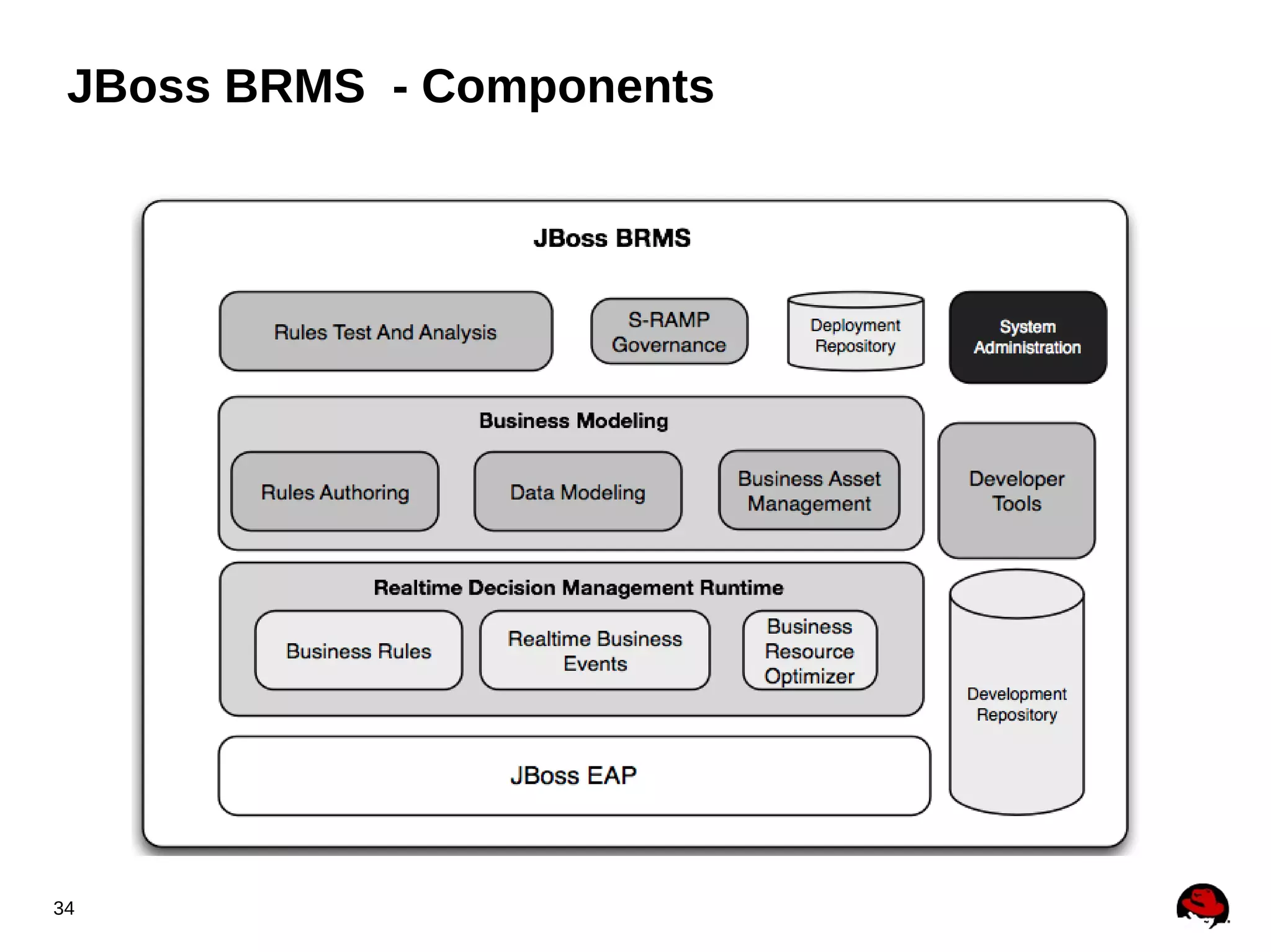 JBoss BRMS - Components

34

 