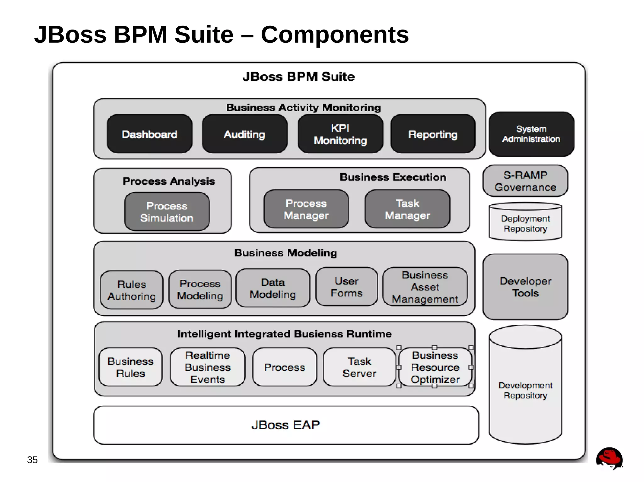 JBoss BPM Suite – Components

35

 