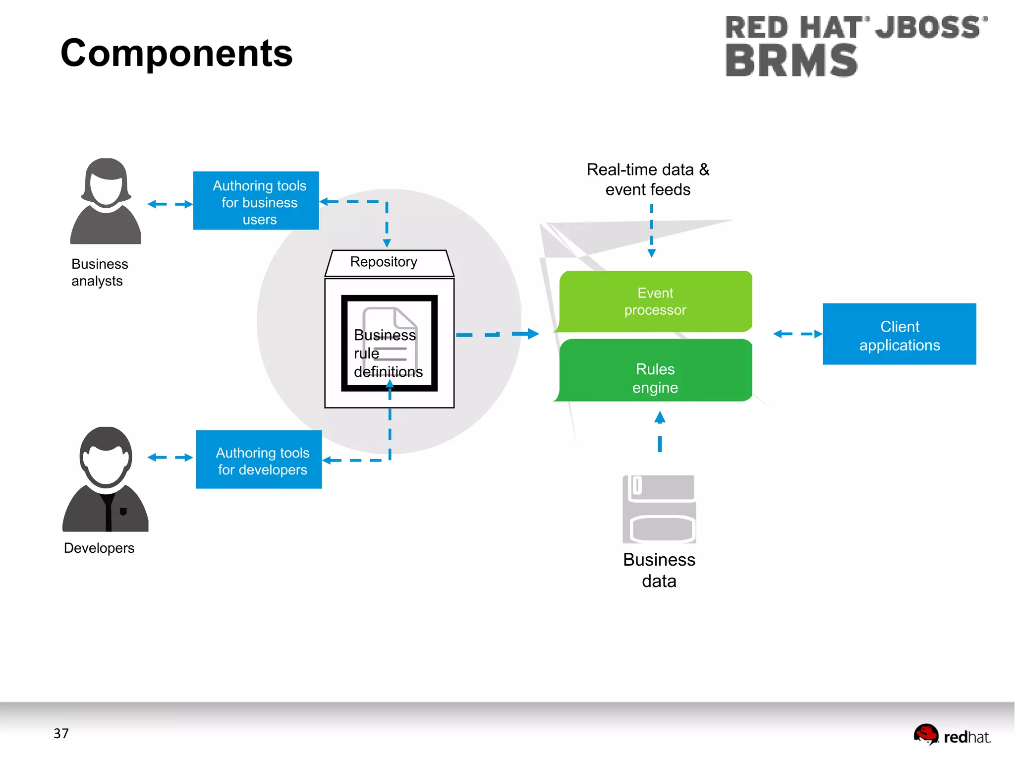 Components
Real-time data &
event feeds

Authoring tools
for business
users
Repository

Business
analysts

Event
processor

Business
rule
definitions

Rules
engine

Authoring tools
for developers

Developers

37

Business
data

Client
applications

 