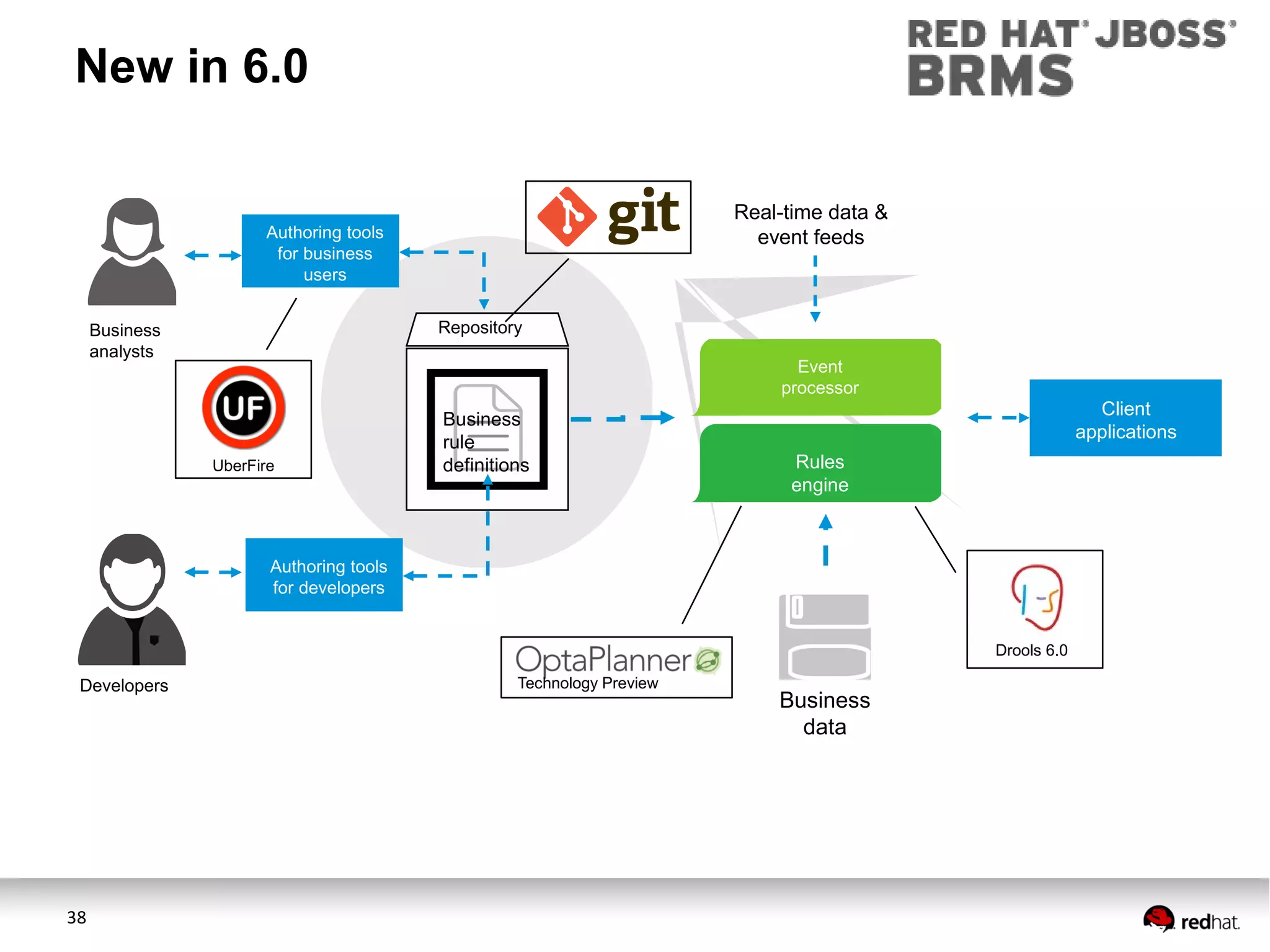 New in 6.0
Real-time data &
event feeds

Authoring tools
for business
users
Repository

Business
analysts

Event
processor

UberFire

Business
rule
definitions

Client
applications

Rules
engine

Authoring tools
for developers
Drools 6.0

Developers

38

Technology Preview

Business
data

 