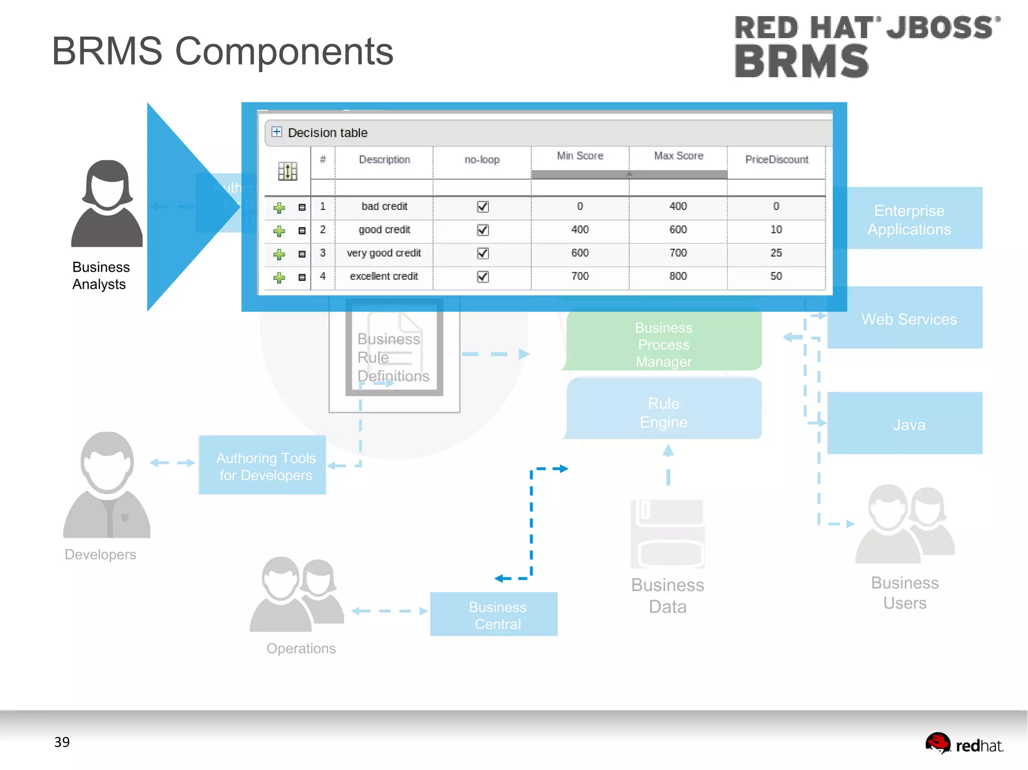 BRMS Components
Business Events

Authoring Tools
for Business
Users

Enterprise
Applications
Repository

Business
Analysts

Event
Processor
Business
Process
Manager

Business
Rule
Definitions

Web Services

Rule
Engine

Java

Business
Data

Business
Users

Authoring Tools
for Developers

Developers
Business
Central
Operations

39

 
