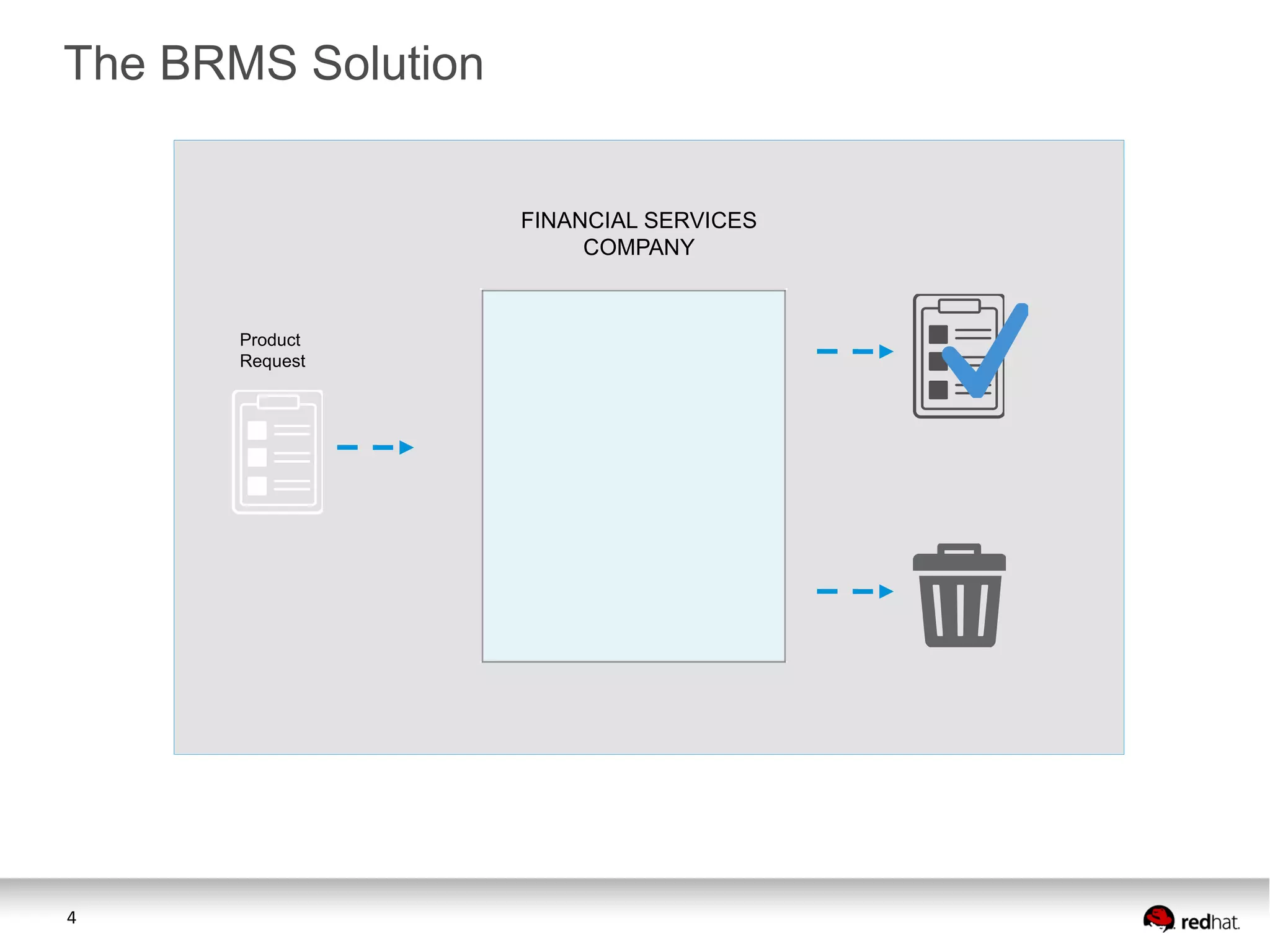 The BRMS Solution
FINANCIAL SERVICES
COMPANY

Product
Request

4

 