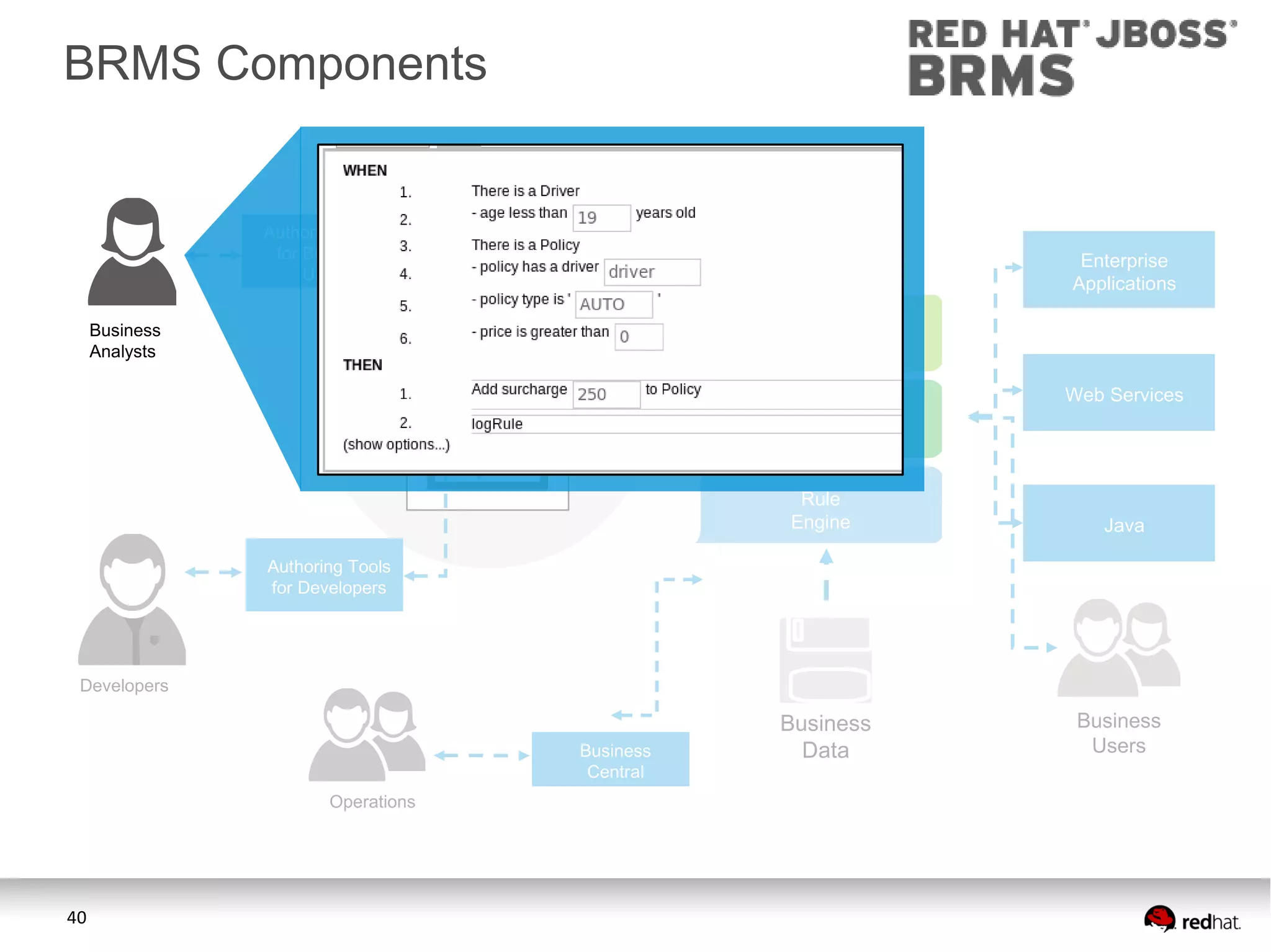 BRMS Components
Business Events

Authoring Tools
for Business
Users

Enterprise
Applications
Repository

Business
Analysts

Event
Processor
Business
Process
Manager

Business
Rule
Definitions

Web Services

Rule
Engine

Java

Business
Data

Business
Users

Authoring Tools
for Developers

Developers
Business
Central
Operations

40

 