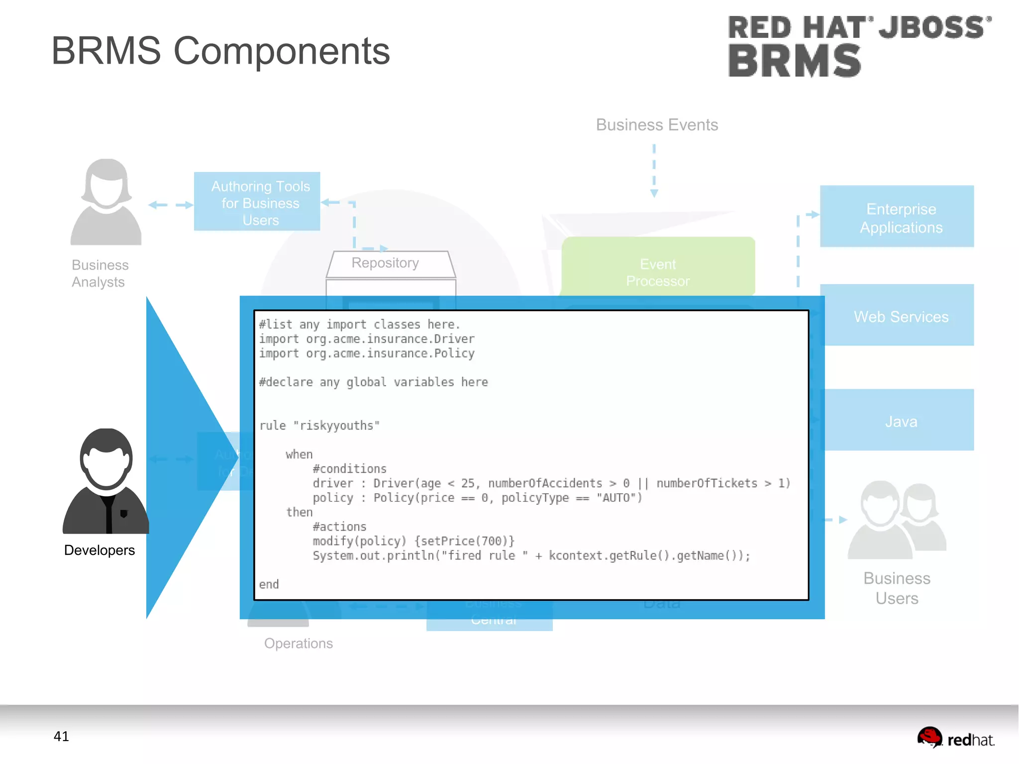 BRMS Components
Business Events

Authoring Tools
for Business
Users

Enterprise
Applications
Repository

Business
Analysts

Event
Processor
Business
Process
Manager

Business
Rule
Definitions

Web Services

Rule
Engine

Java

Business
Data

Business
Users

Authoring Tools
for Developers

Developers
Business
Central
Operations

41

 