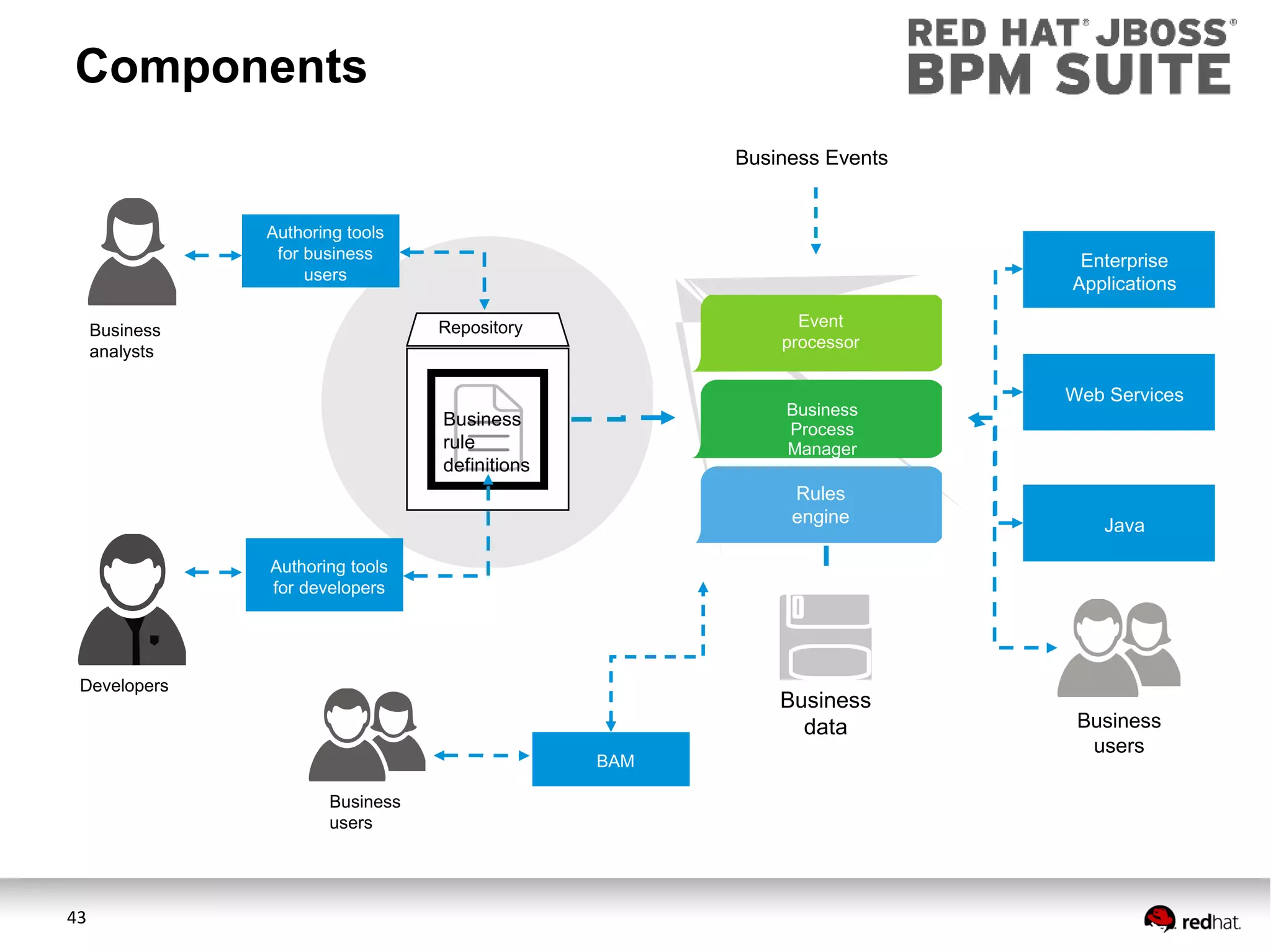 Components
Business Events
Authoring tools
for business
users

Enterprise
Applications
Repository

Event
processor

Business
rule
definitions

Business
analysts

Business
Process
Manager

Rules
engine

Web Services

Java

Authoring tools
for developers

Developers

Business
data
BAM
Business
users

43

Business
users

 