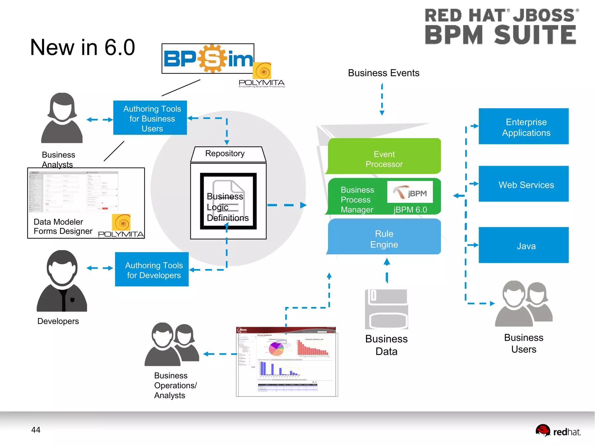 New in 6.0
Business Events

Authoring Tools
for Business
Users

Enterprise
Applications
Repository

Business
Analysts

Event
Processor
Business
Process
Manager

Business
Logic
Definitions

Data Modeler
Forms Designer

Web Services
jBPM 6.0

Rule
Engine

Java

Business
Data

Business
Users

Authoring Tools
for Developers

Developers
Business
Central
Business
Operations/
Analysts

44

 