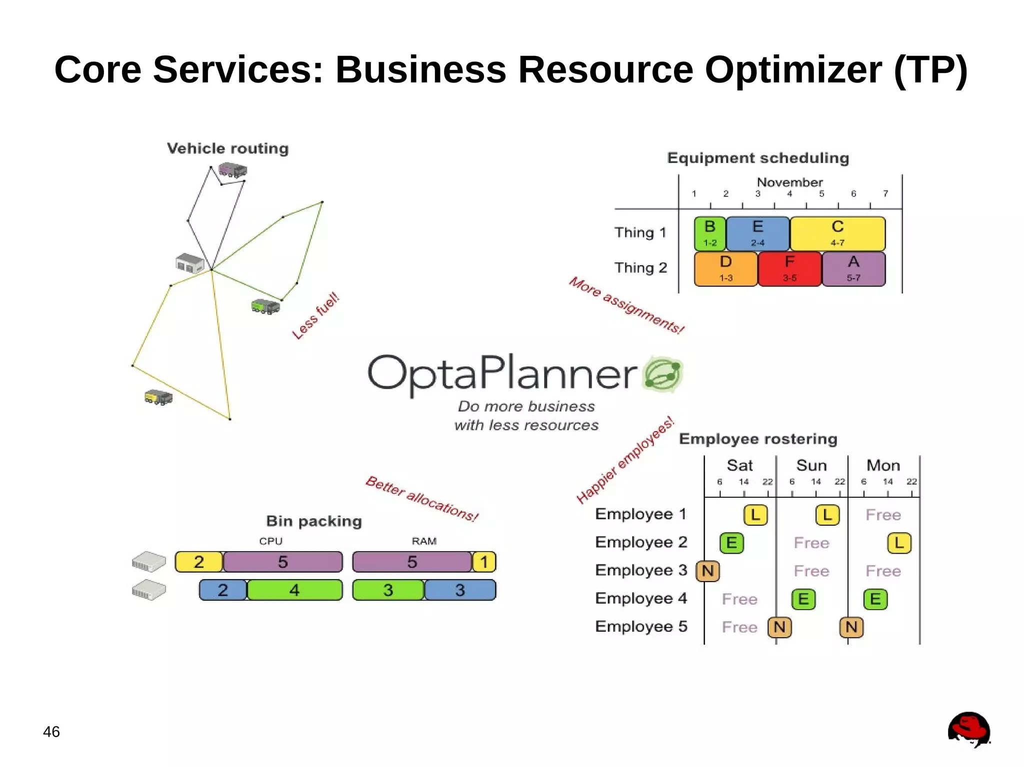 Core Services: Business Resource Optimizer (TP)

46

 