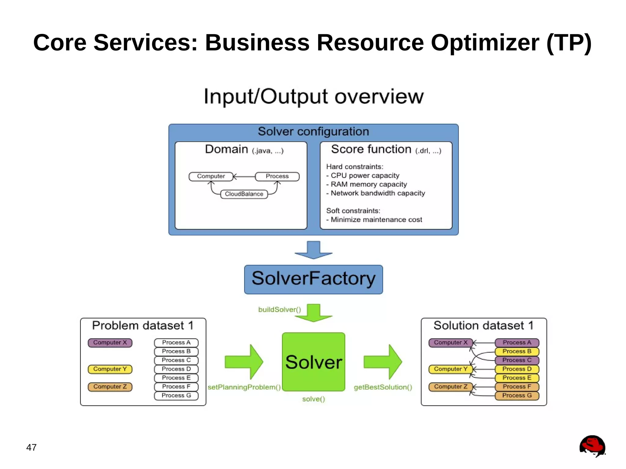 Core Services: Business Resource Optimizer (TP)

47

 