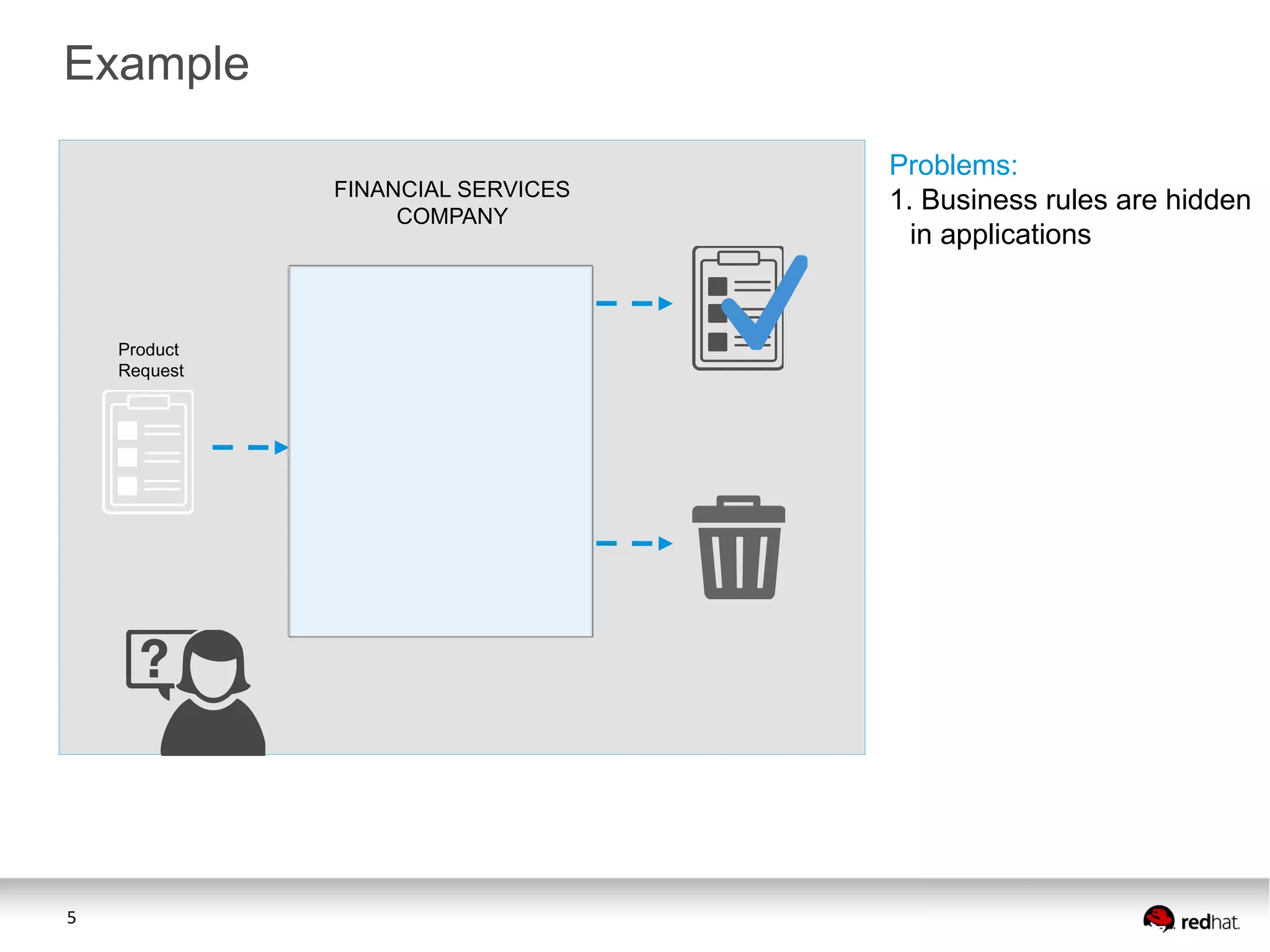 Example
FINANCIAL SERVICES
COMPANY

Product
Request

5

Problems:
1. Business rules are hidden
in applications

 