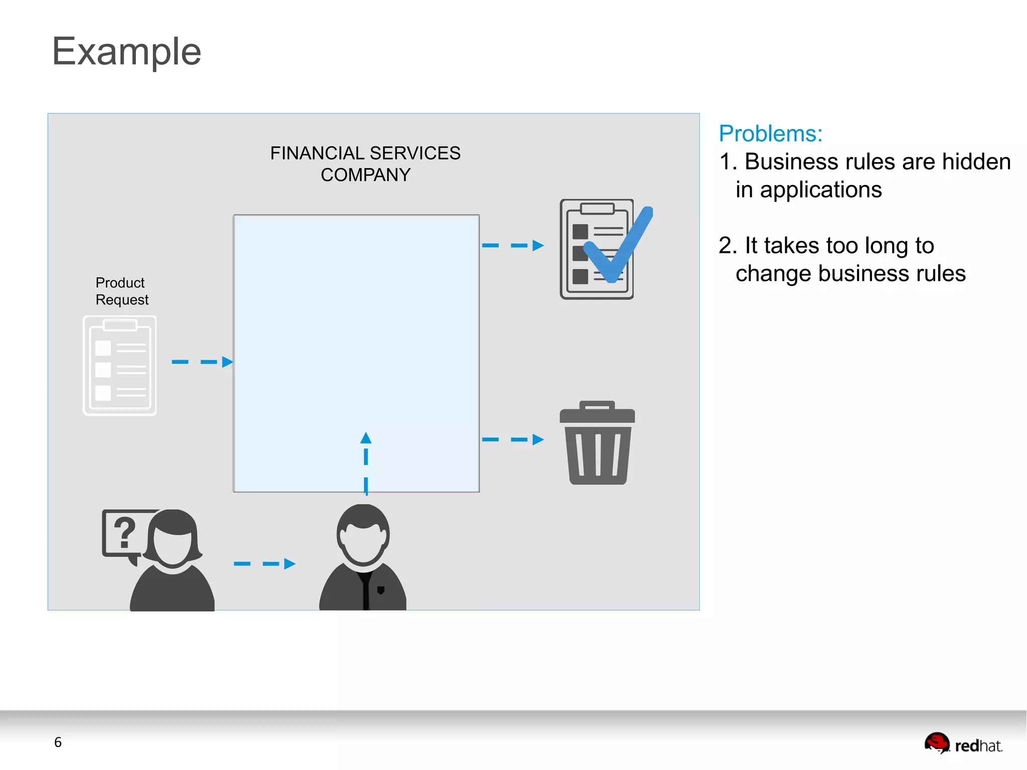 Example
FINANCIAL SERVICES
COMPANY

Product
Request

6

Problems:
1. Business rules are hidden
in applications
2. It takes too long to
change business rules

 