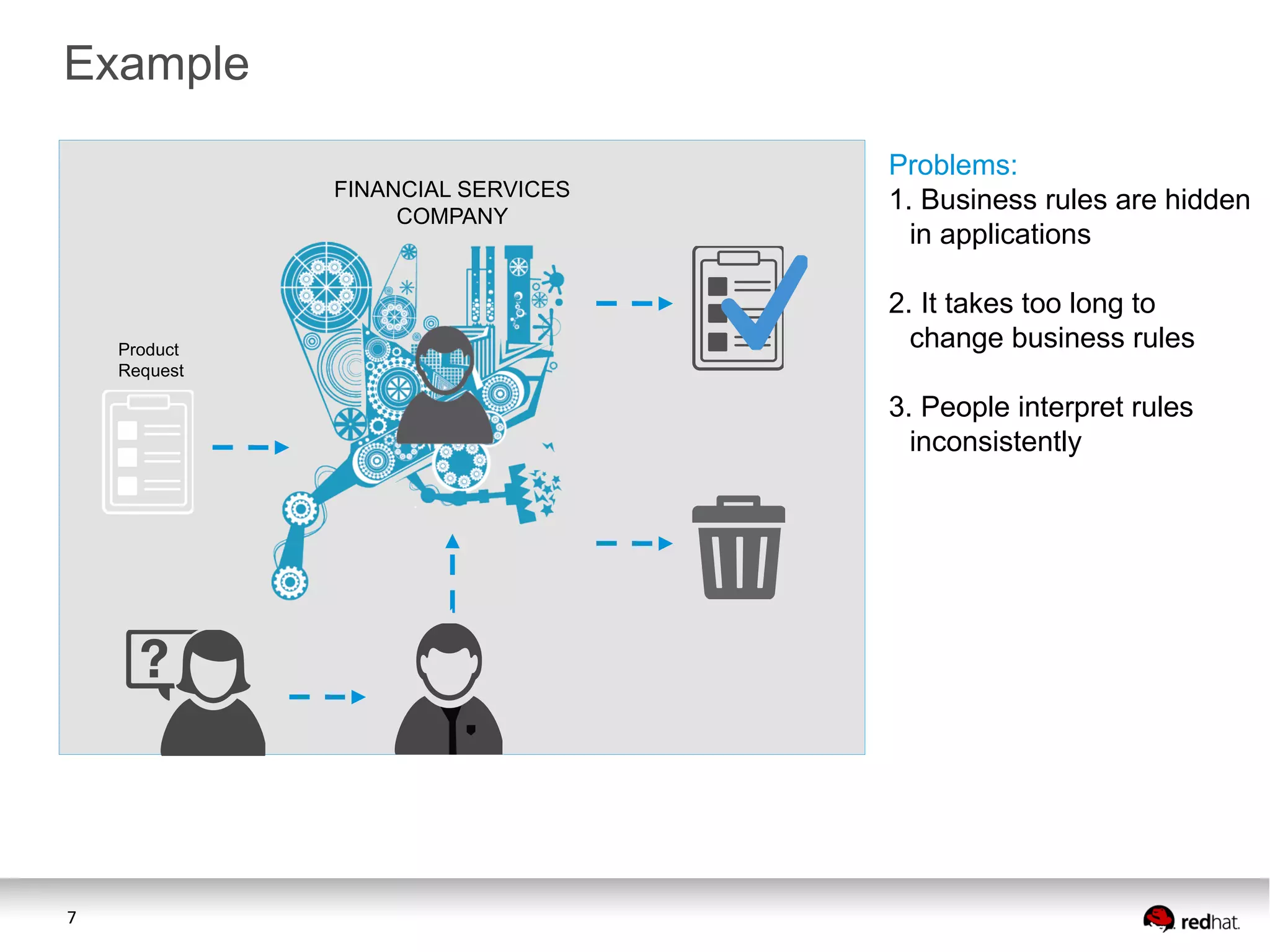 Example
FINANCIAL SERVICES
COMPANY

Product
Request

Problems:
1. Business rules are hidden
in applications
2. It takes too long to
change business rules
3. People interpret rules
inconsistently

7

 