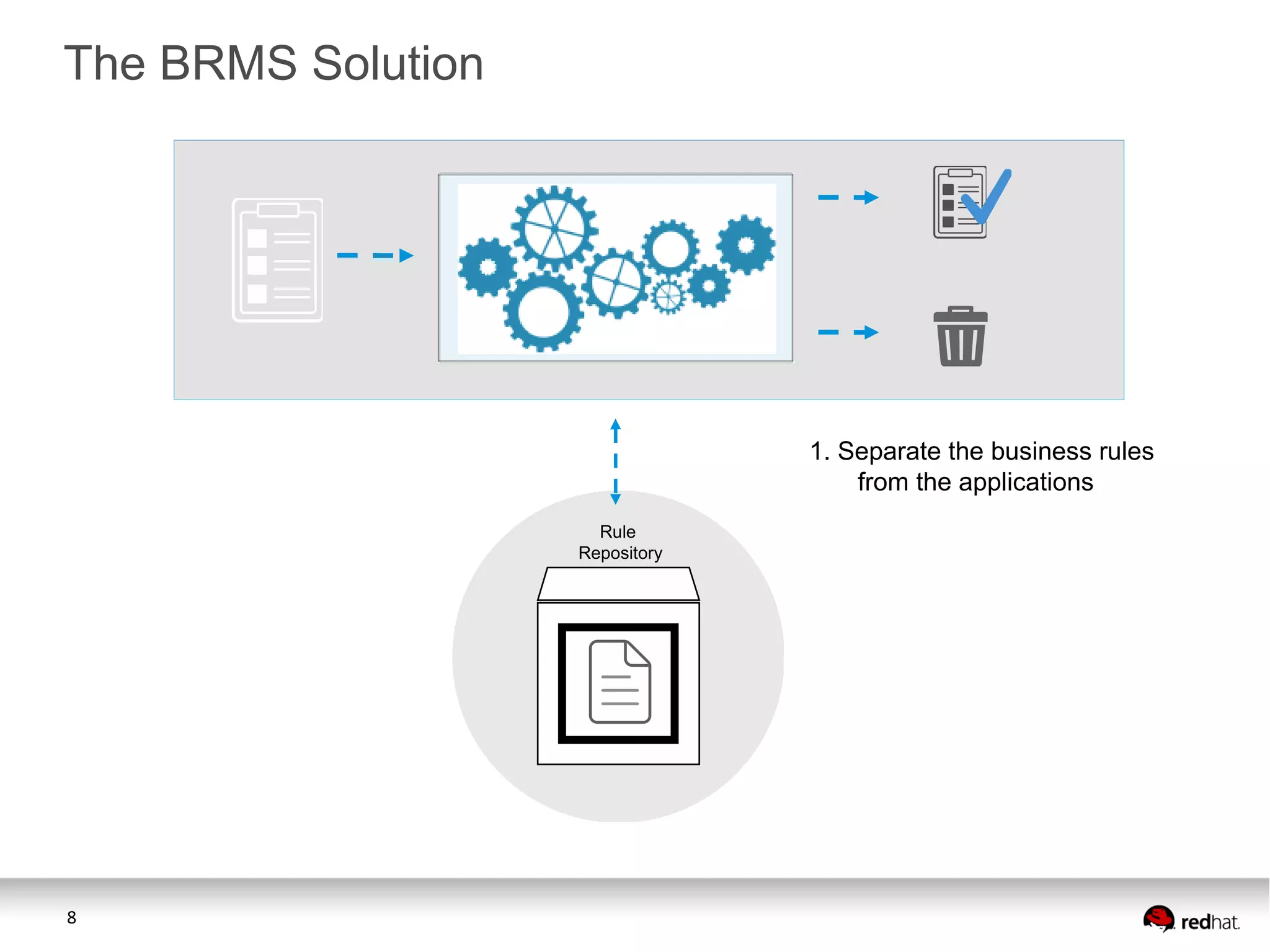 The BRMS Solution

1. Separate the business rules
from the applications
Rule
Repository

8

 