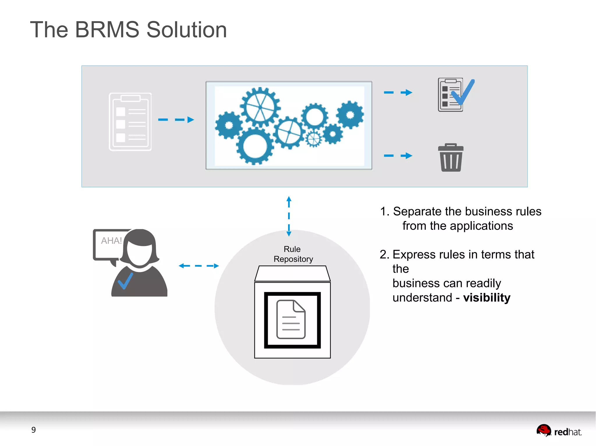 The BRMS Solution

1. Separate the business rules
from the applications
AHA!

9

Rule
Repository

2. Express rules in terms that
the
business can readily
understand - visibility

 