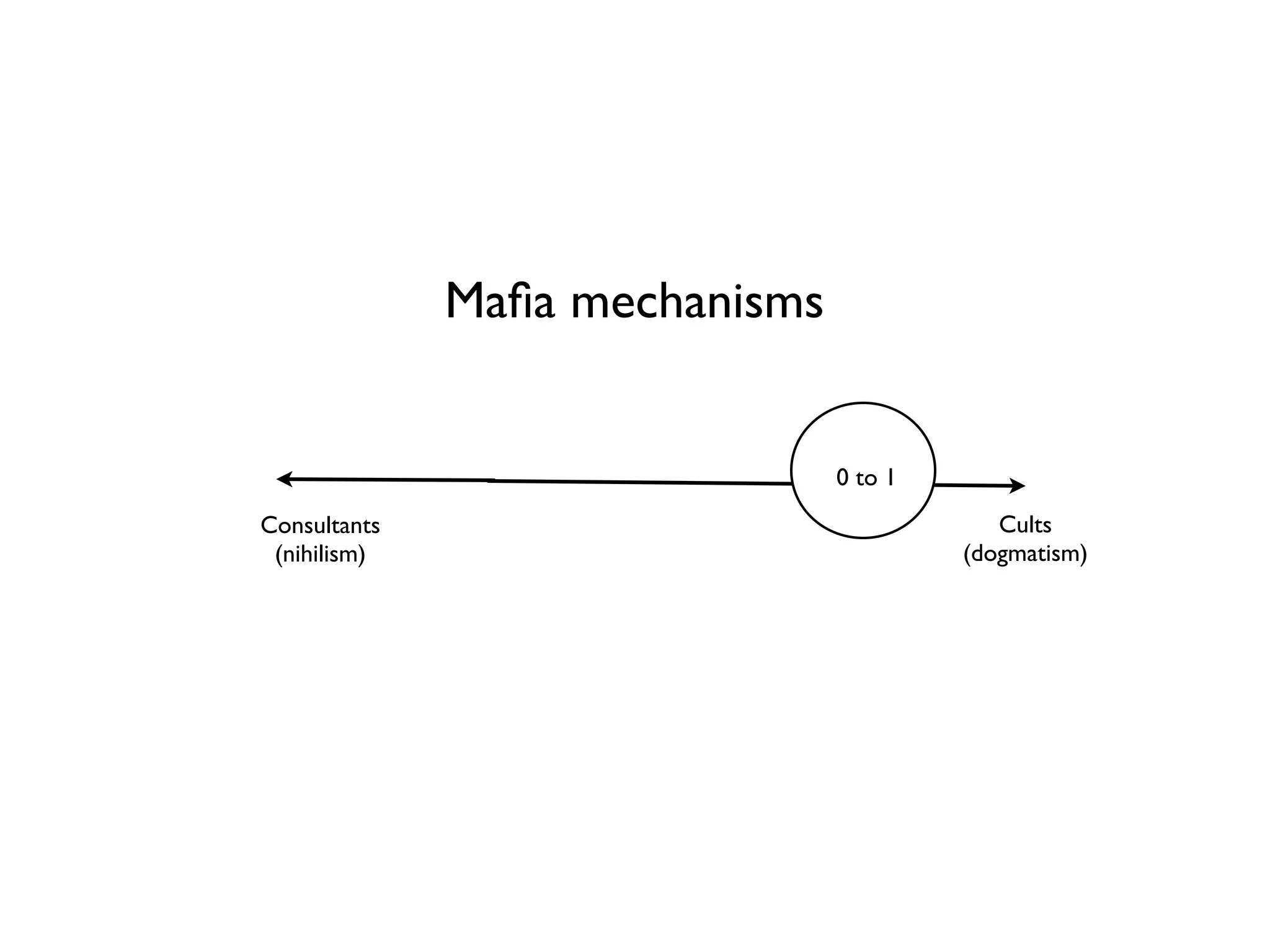 Zero to one by Peter Thiel, Resume of book graphs | PDF