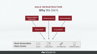 AUTOMATED
AGILE INFRASTRUCTURE
Why	
  We	
  Did	
  It	
  
Private	
  Cloud	
   IT	
  as	
  a	
  Service	
  
SoZware	
  Deﬁned	
  
Data	
  Center	
  
Infrastructure	
  2.0	
   Cloud	
  Compu^ng	
  
Next-­‐Genera^on	
  
Data	
  Center	
   PREDICTABLESCALABLEAGILE
 