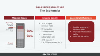 Modular	
  Design	
   Extreme	
  Density	
   Opera^onal	
  Eﬃciencies	
  
AGILE INFRASTRUCTURE
The	
  Economics	
  
Networking
(2) Dell s4810
(2) Dell s55
Storage
(5) SolidFire
SF2405 Storage
Nodes
Compute
(15) Dell R630
Storage
Scale Out
Compute
Scale Out
•  70	
  vCPUs	
  per	
  	
  
compute	
  node	
  
•  15	
  compute	
  /	
  	
  
5	
  storage	
  nodes	
  
•  1.5	
  CPU	
  over	
  	
  
subscrip6on	
  rate	
  
•  40TB	
  capacity	
  /	
  	
  
250,000	
  guaranteed	
  IOPS	
  
•  50%	
  lower	
  cost	
  	
  
•  80%	
  less	
  footprint	
  
•  3.5X	
  IOPS	
  per	
  GB	
  
•  100%	
  API-­‐enabled	
  
•  Na6ve	
  Mul6-­‐Tenancy	
  
•  Cloud-­‐Scale	
  
•  Rapidly	
  respond	
  to	
  
business	
  needs	
  
•  Increase	
  infrastructure	
  
agility	
  
•  Build	
  for	
  the	
  future!	
  
 