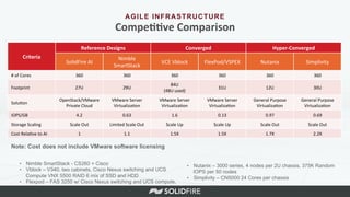 Criteria	
  
Reference	
  Designs	
   Converged	
   Hyper-­‐Converged	
  
SolidFire	
  AI	
  
Nimble	
  
SmartStack	
  
VCE	
  Vblock	
   FlexPod/VSPEX	
   Nutanix	
   Simplivity	
  
#	
  of	
  Cores	
   360	
   360	
   360	
   360	
   360	
   360	
  
Footprint	
   27U	
   29U	
  
84U	
  
(48U	
  used)	
  
31U	
   12U	
   30U	
  
Solu6on	
  
OpenStack/VMware	
  
Private	
  Cloud	
  
VMware	
  Server	
  
Virtualiza6on	
  
VMware	
  Server	
  
Virtualiza6on	
  
VMware	
  Server	
  
Virtualiza6on	
  
General	
  Purpose	
  
Virtualiza6on	
  
General	
  Purpose	
  
Virtualiza6on	
  
IOPS/GB	
   4.2	
   0.63	
   1.6	
   0.13	
   0.97	
   0.69	
  
Storage	
  Scaling	
   Scale	
  Out	
   Limited	
  Scale	
  Out	
   Scale	
  Up	
   Scale	
  Up	
   Scale	
  Out	
   Scale	
  Out	
  
Cost	
  Rela6ve	
  to	
  AI	
   1	
   1.1	
   1.5X	
   1.5X	
   1.7X	
   2.2X	
  
•  Nimble SmartStack - CS260 + Cisco
•  Vblock – V340, two cabinets, Cisco Nexus switching and UCS
Compute VNX 5500 RAID 6 mix of SSD and HDD
•  Flexpod – FAS 3250 w/ Cisco Nexus switching and UCS compute,
Compe^^ve	
  Comparison	
  
•  Nutanix – 3000 series, 4 nodes per 2U chassis, 375K Random
IOPS per 50 nodes
•  Simplivity – CN5000 24 Cores per chassis
Note: Cost does not include VMware software licensing
AGILE INFRASTRUCTURE
 