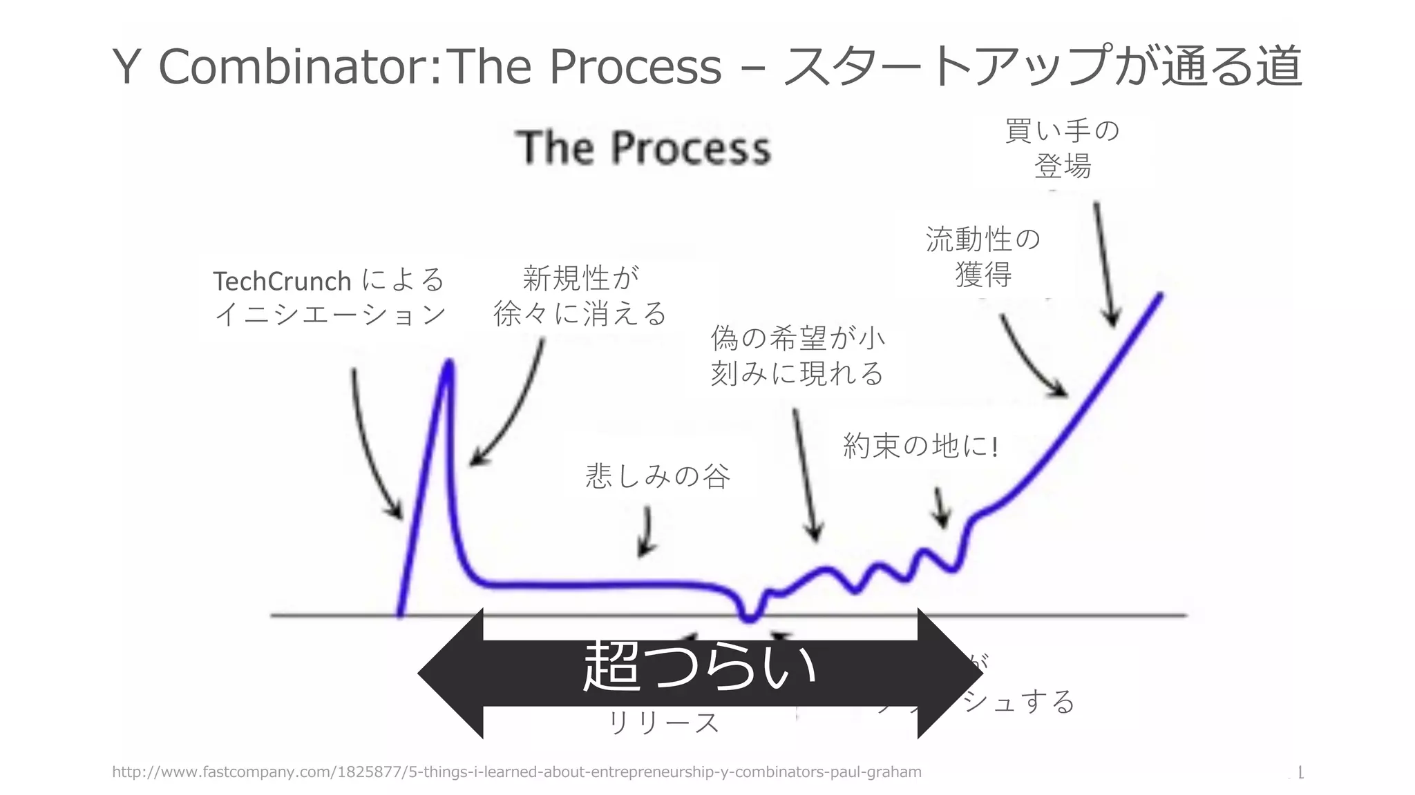 101http://www.fastcompany.com/1825877/5-things-i-learned-about-entrepreneurship-y-combinators-paul-graham
新規性が
徐々に消える
悲しみの⾕
改善の
リリース
愚かさが
クラッシュする
偽の希望が⼩
刻みに現れる
約束の地に!
流動性の
獲得
Y Combinator:The Process – スタートアップが通る道
買い⼿の
登場
TechCrunch	による
イニシエーション
超つらい
 