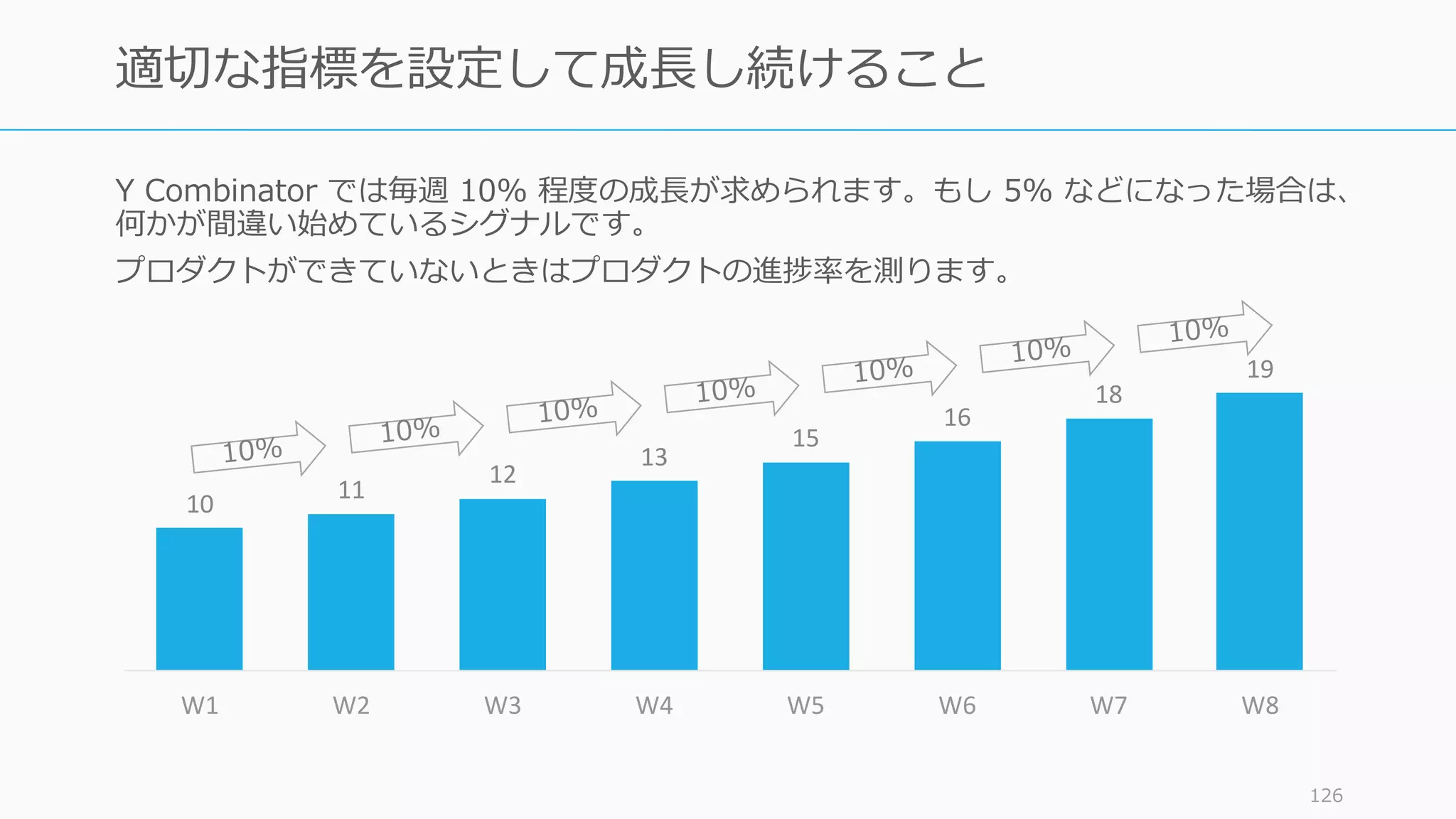 Y Combinator では毎週 10% 程度の成⻑が求められます。もし 5% などになった場合は、
何かが間違い始めているシグナルです。
プロダクトができていないときはプロダクトの進捗率を測ります。
126
適切な指標を設定して成⻑し続けること
10	
11	
12	
13	
15	
16	
18	
19	
W1 W2 W3 W4 W5 W6 W7 W8
 