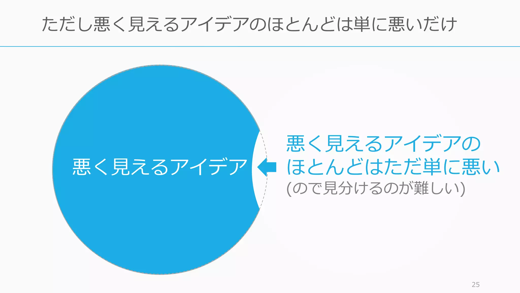 25
ただし悪く⾒えるアイデアのほとんどは単に悪いだけ
悪く⾒えるアイデア
悪く⾒えるアイデアの
ほとんどはただ単に悪い
(ので⾒分けるのが難しい)
 